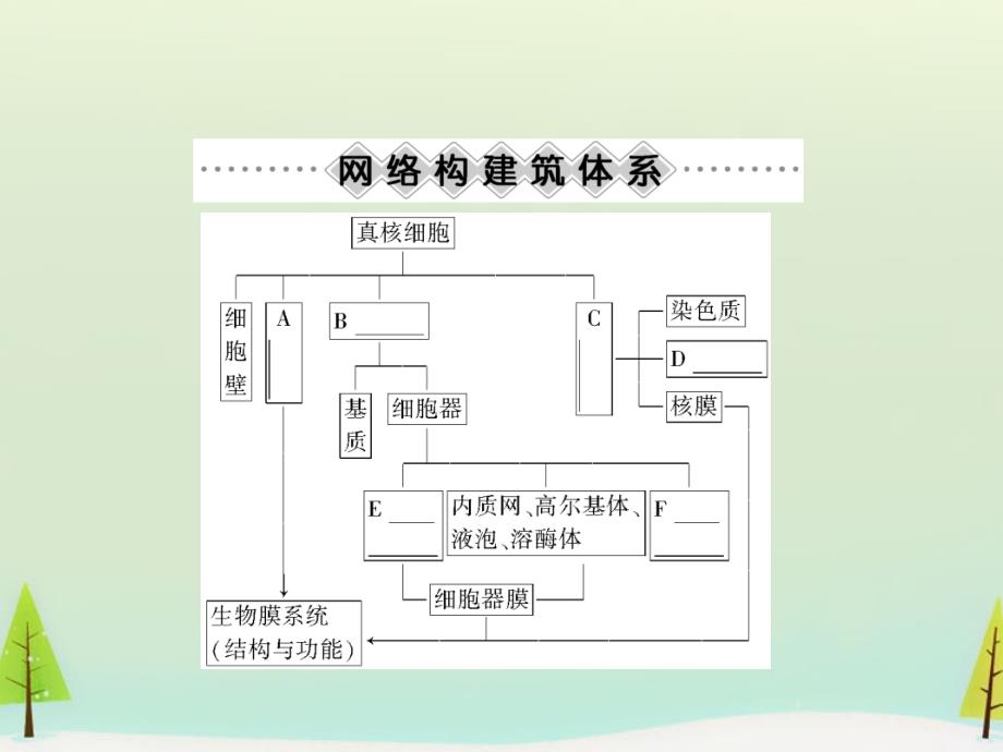 2017-2018学年高中生物 第3章 细胞的基本结构章末整合与评估课件 新人教版必修1_第3页