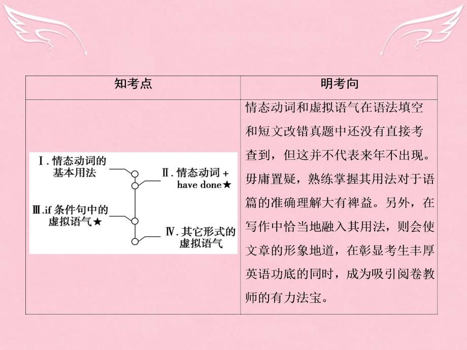 2018届高三英语二轮复习 板块2 第3讲 情态动词和虚拟语气课件_第2页