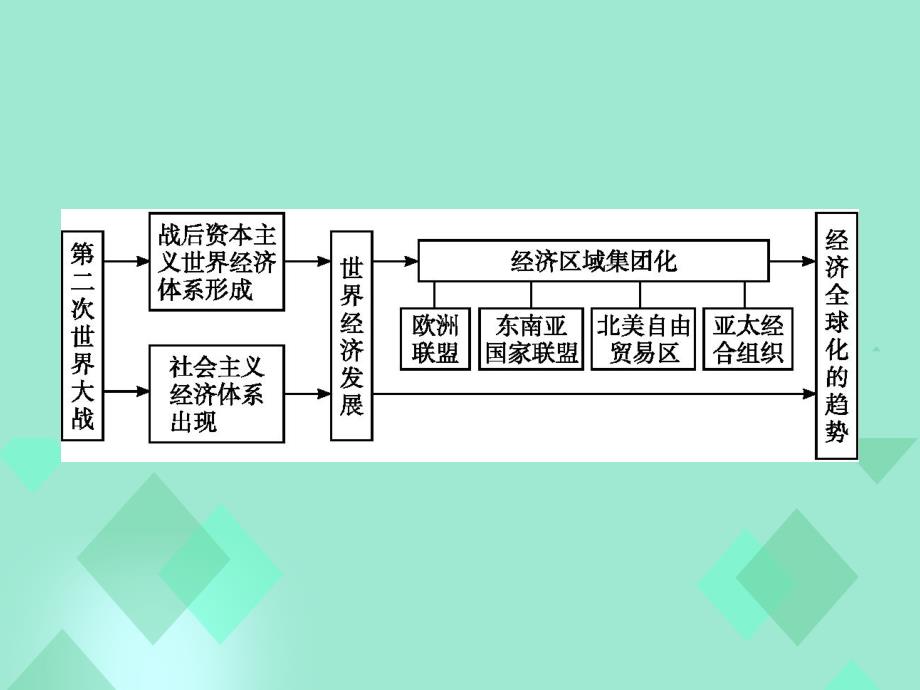 2017-2018学年高中历史 第五单元 经济全球化的趋势单元整合课件 岳麓版必修2_第2页