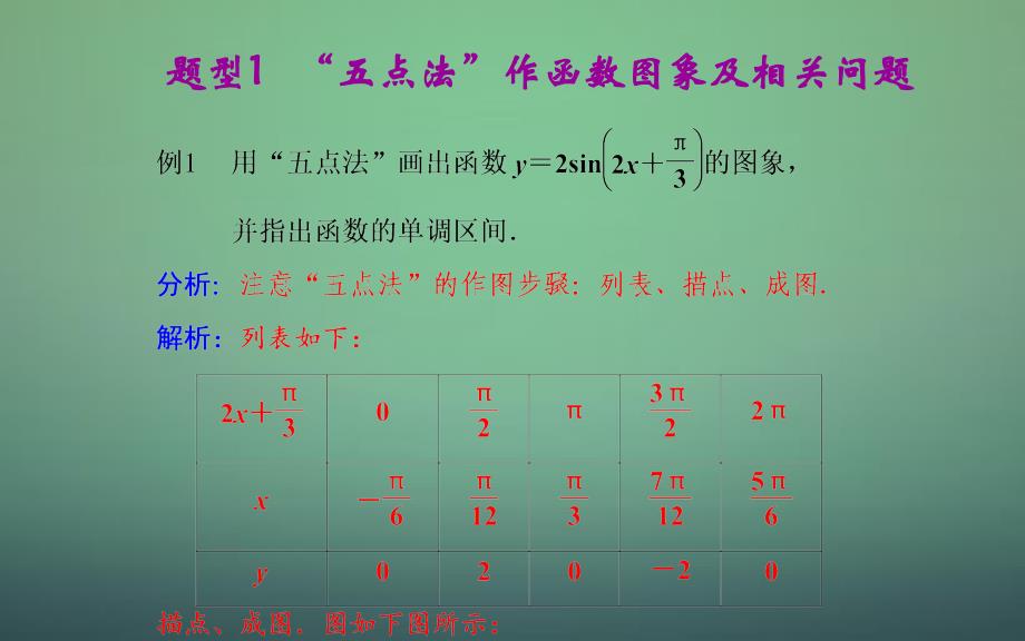 2017-2018学年高中数学 1.5函数y＝asin（ωx＋φ）的图象课件 新人教a版必修4_第3页