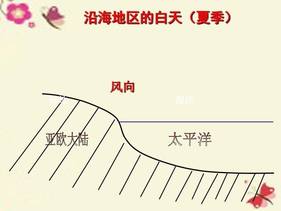 2018春五年级科学下册 2.2《春风拂面》课件3 大象版_第5页