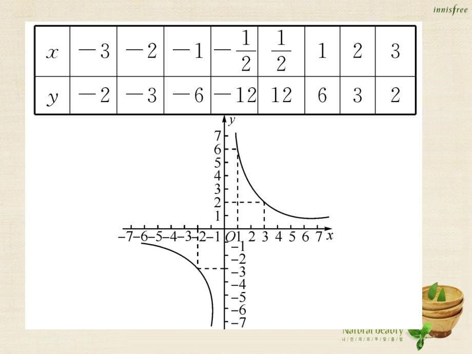 2018年秋九年级数学上册 1.2 反比例函数的图象与性质（第1课时）课件 （新版）湘教版_第5页