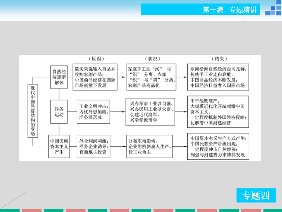 2018年高考历史二轮复习 专题四 工业文明冲击下的中国社会变革与转型(1840年~1895年)课件_第4页