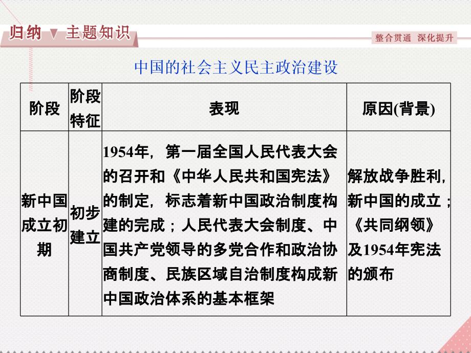 2018高中历史 第六单元 现代中国的政治建设与祖国统一单元优化提升课件 新人教版必修1_第3页