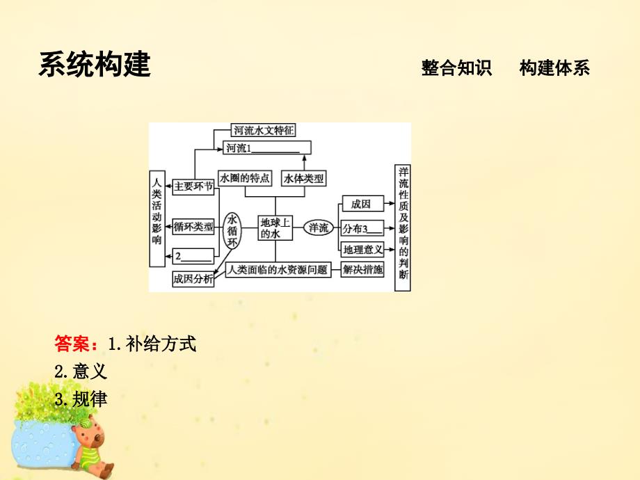 2018届高考地理二轮复习 第一部分 自然地理 专题三 水体运动规律课件_第3页