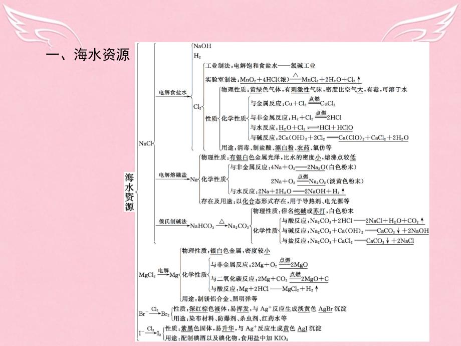 2017-2018学年高中化学 专题2 从海水中获得的化学物质专题整合课件 苏教版必修1_第2页