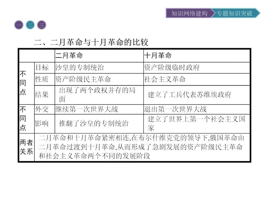 2017-2018学年高中历史 第五单元 从科学社会主义理论到社会主义制度的建立整合提升课件 新人教版必修1_第5页