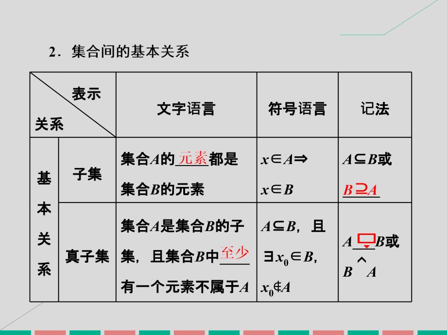 2018届高考数学一轮总复习 第1章 集合与常用逻辑用语 第一节 集 合课件 文 新人教a版_第4页