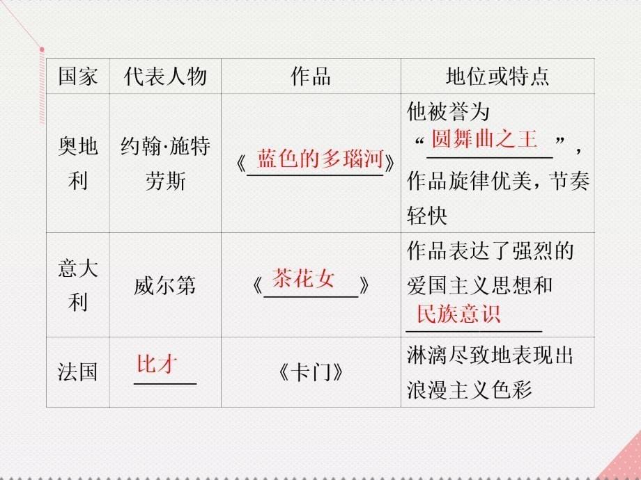 2018高中历史 第八单元 19世纪以来的世界文学艺术 第24课 音乐与影视艺术课件 新人教版必修3_第5页