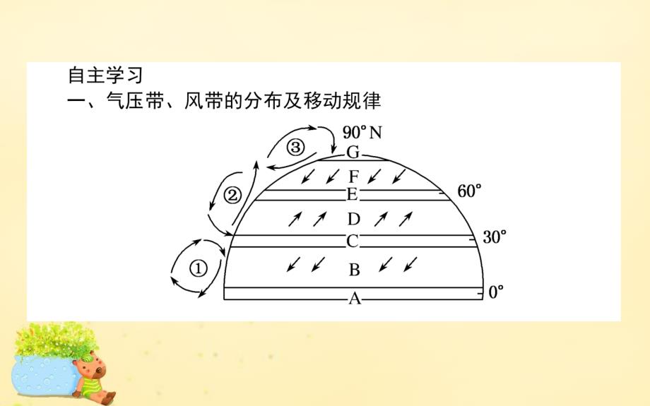 2018届高考地理一轮复习 第二章 地球上的大气 第2讲 气压带和风带课件 新人教版_第3页
