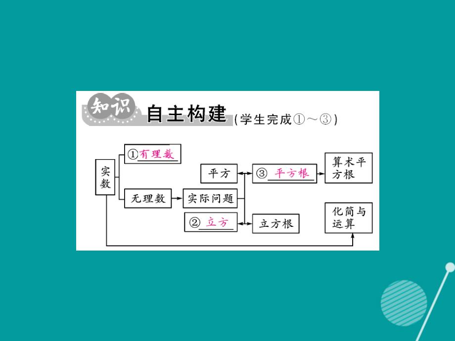 2018年秋八年级数学上册 第11章 数的开方小结与重点热点专练课件 （新版）华东师大版_第2页