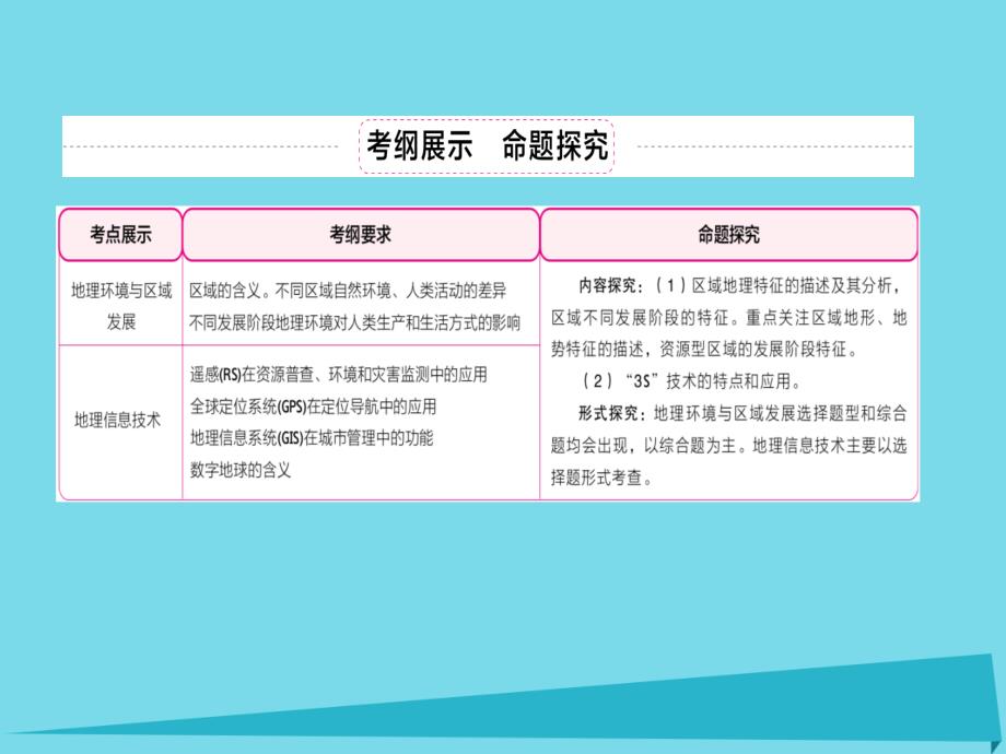 2018届高考地理一轮复习 区域可持续发展篇 专题18 地理环境与区域发展、地理信息技术 考点1 地理环境与区域发展课件_第3页