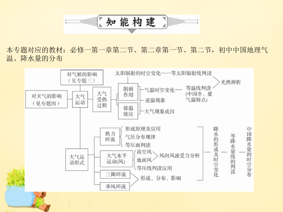 2018年高考地理二轮复习 专题二 大气运动课件_第3页