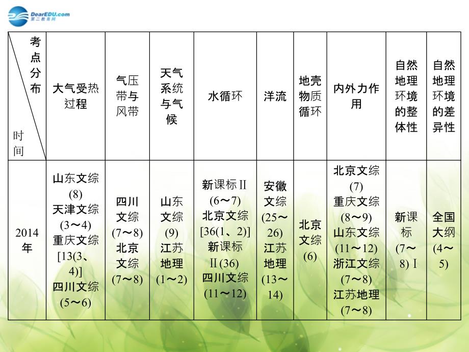 2018届高三地理二轮复习 专题2 第1讲 自然地理事物的运动规律课件_第4页