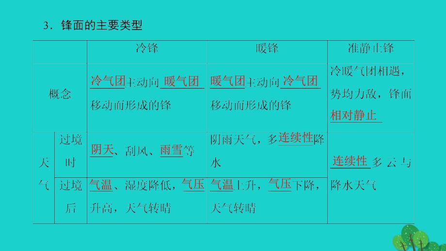 2017-2018学年高中地理第2单元从地球圈层看地理环境第2节大气圈与天气气候第4课时常见的天气系统课件鲁教版必修_第4页