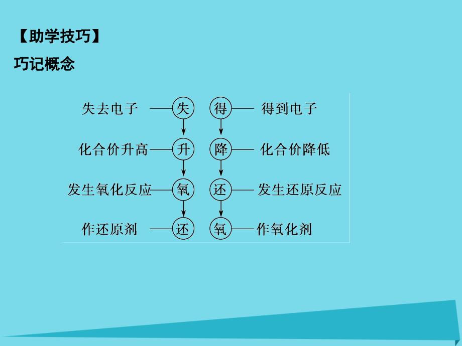 2018版高考化学一轮总复习 专题四 氧化还原反应课件_第4页