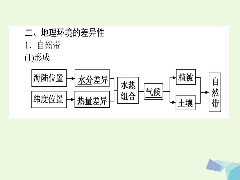 2018届高考地理二轮复习第一篇专题满分突破专题一自然地理基本规律和原理第6讲地理环境的整体性与差异性课件_第3页