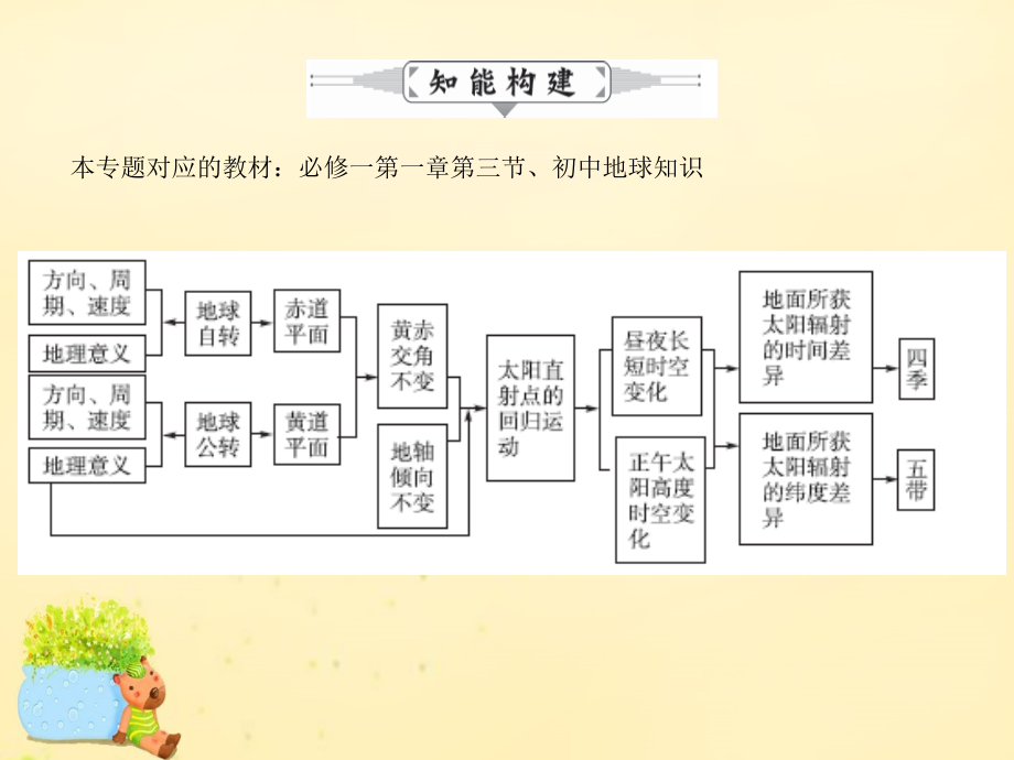 2018年高考地理二轮复习 专题一 地球运动课件_第3页