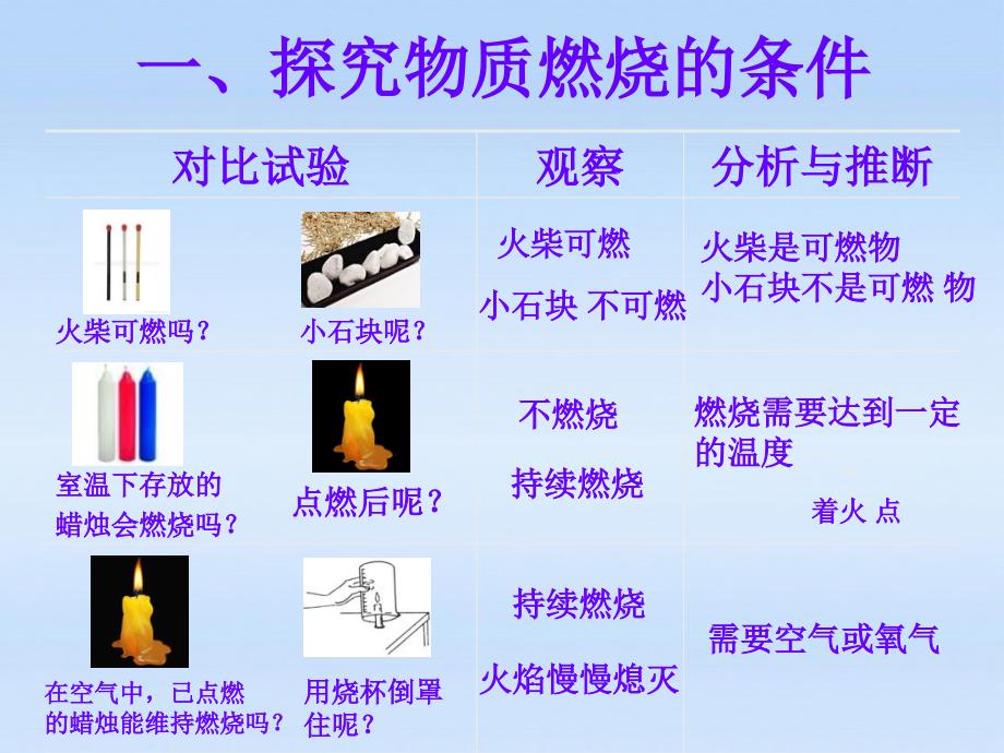 3.3燃烧条件与灭火原理课件 (8).ppt_第4页