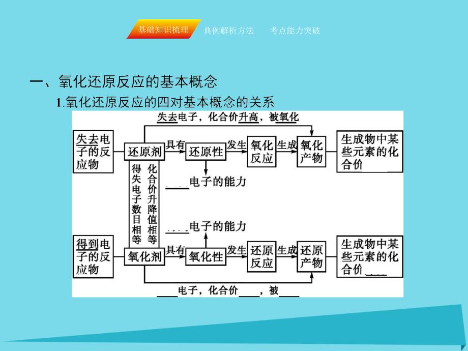 2018届高三化学一轮复习 第二章 化学物质及其变化 第三节 氧化还原反应课件_第3页