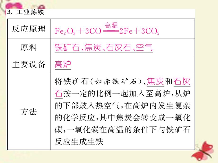 2018春九年级化学下册 第8单元 金属和金属材料 铁的冶炼 金属的腐蚀与防护小结课件 （新版）新人教版_第4页