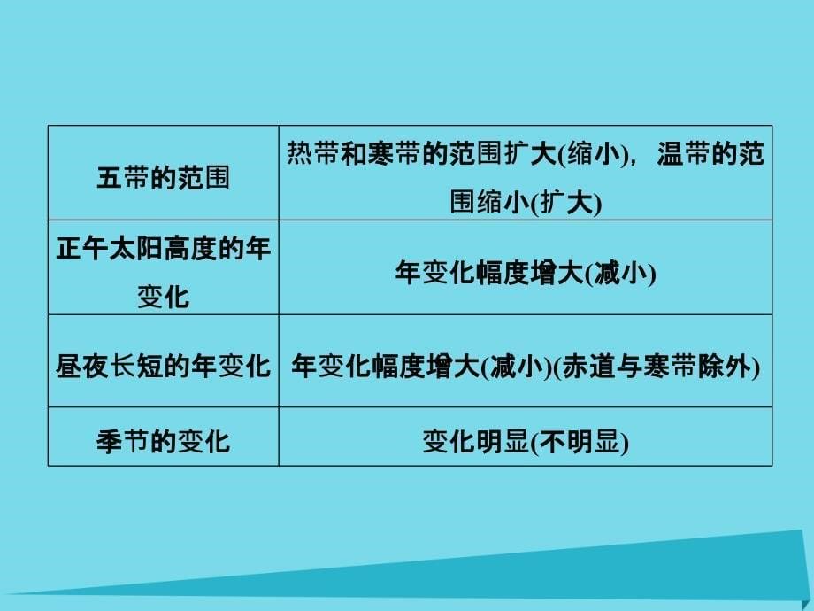 2018年高考地理一轮复习 第一部分 自然地理 第2章 行星地球 5 地球的公转（一）-黄赤交角和昼夜长短的变化课件_第5页