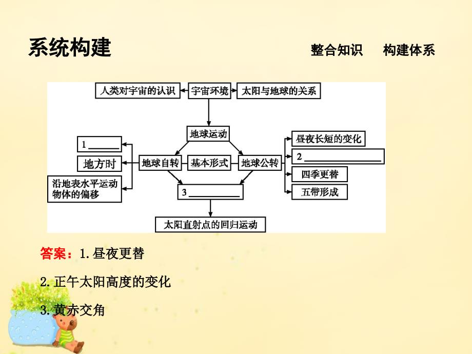 2018届高考地理二轮复习 第一部分 自然地理 专题一 地球运动规律课件_第3页