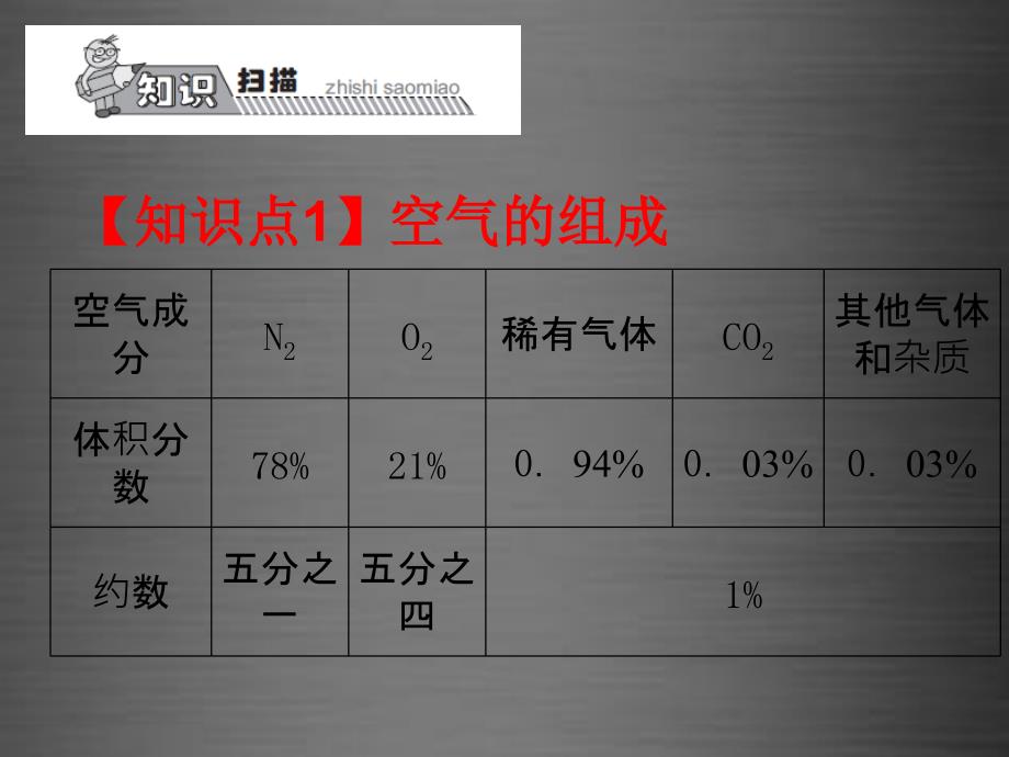 2018九年级化学上册 第2单元 我们周围的空气复习课件 （新版）新人教版_第1页