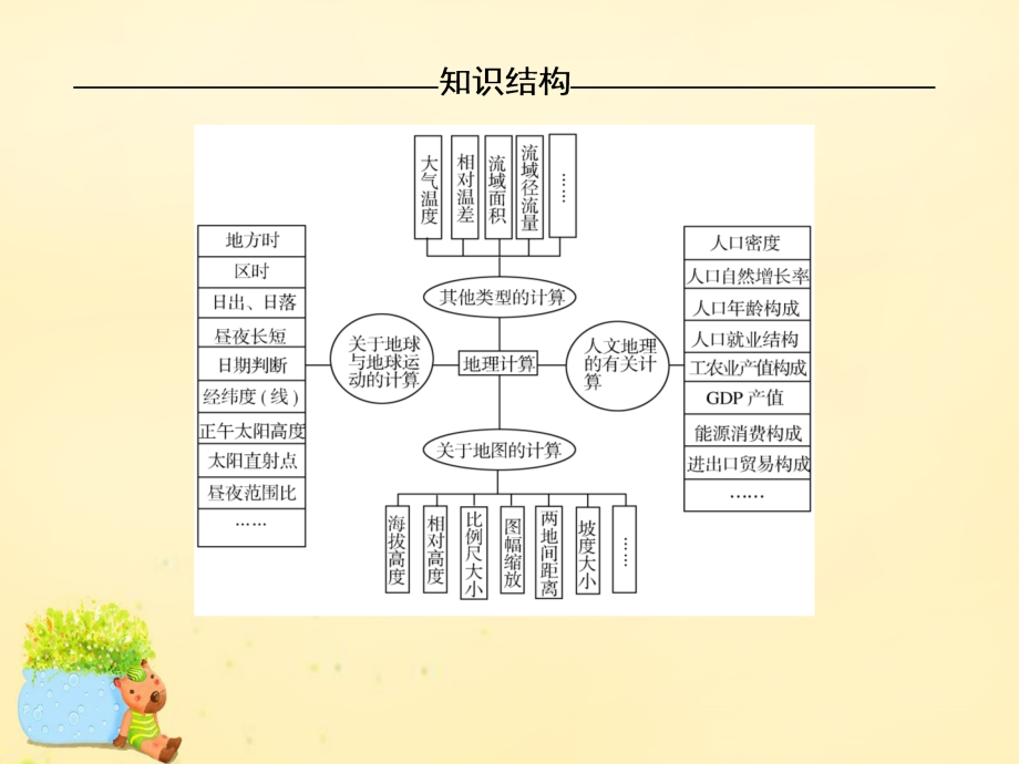 2018届高考地理二轮复习 第一部分 学科能力提升 专题五 常考地理计算的突破技巧课件_第3页