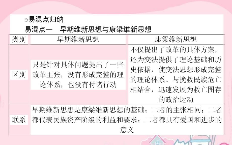 2018届高考历史一轮复习 专题十四 近代思想解放的潮流和20世纪以来重大思想理论成果单元总结课件 人民版_第2页