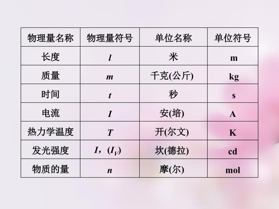 2018年秋高中物理 4.4力学单位制课件 新人教版必修1_第5页