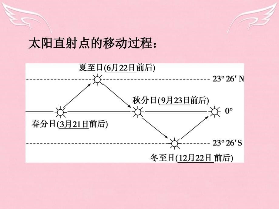 2018届高中地理 1.3.2 地球公转及其地理意义课件 新人教版必修1_第5页