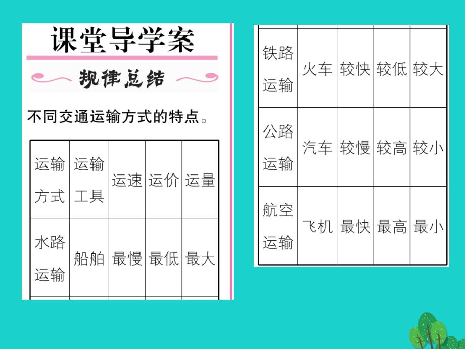 2018年秋八年级地理上册 第四章 第一节 交通运输（第1课时 交通运输方式的选择）课件 （新版）新人教版_第2页