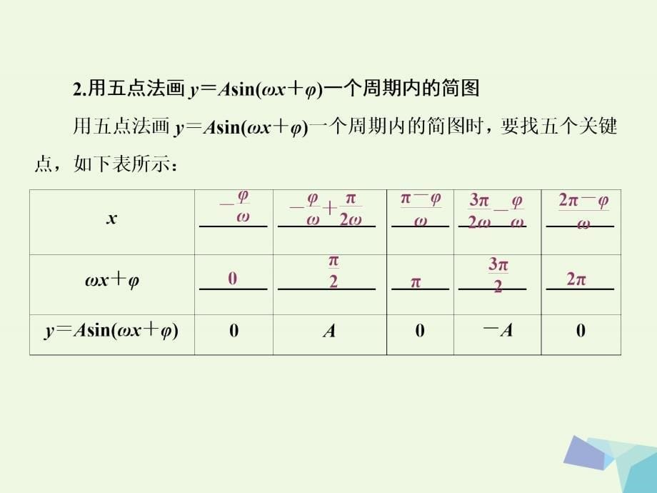 2018届高考数学一轮复习 第四章 三角函数与解三角形 第四节 函数y＝asin（ωx＋φ）的图象及应用课件 理_第5页