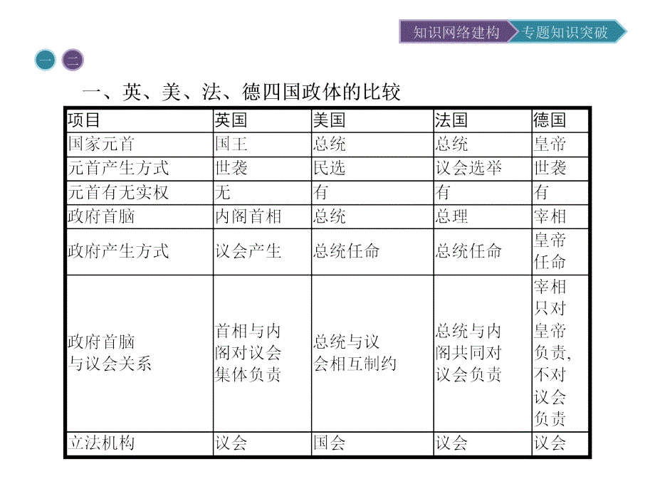 2017-2018学年高中历史 第三单元 近代西方资本主义政治制度的确立与发展整合提升课件 新人教版必修1_第3页