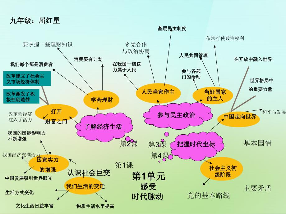 2018年秋九年级政治全册 全一册知识树课件 北师大版_第2页