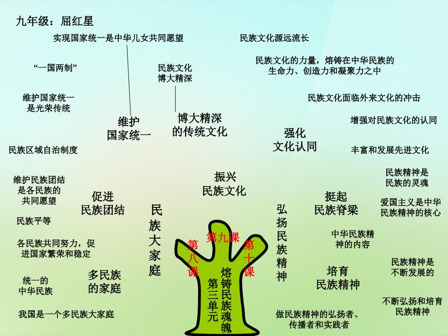 2018年秋九年级政治全册 全一册知识树课件 北师大版_第4页