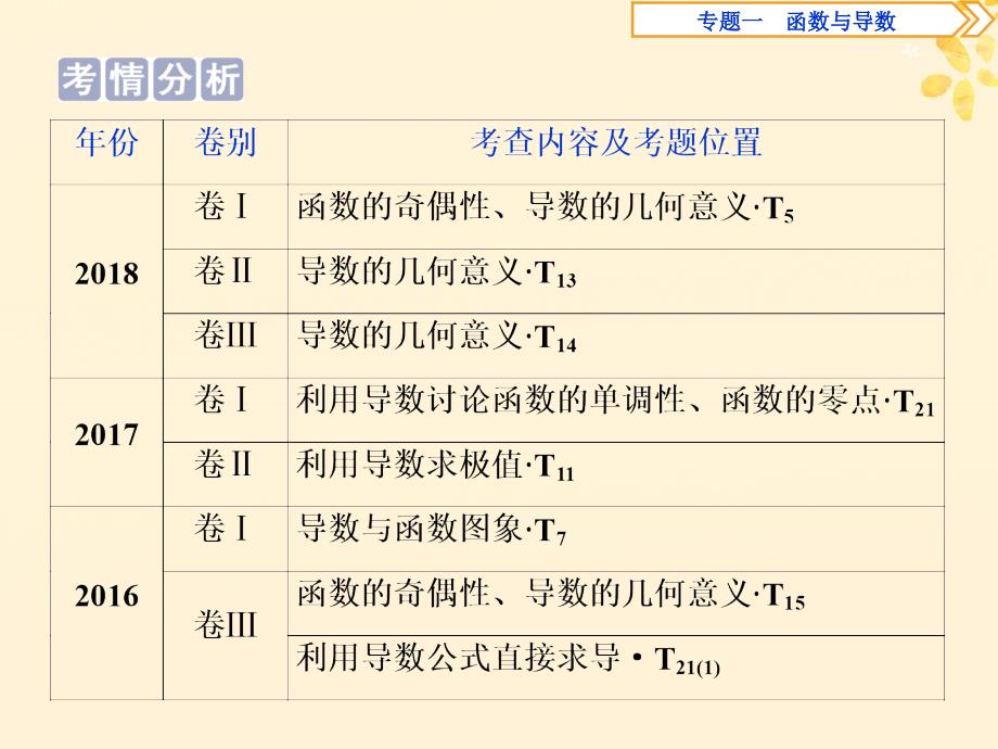 2019届高考数学二轮复习第二部分突破热点分层教学专项二专题一3第3讲导数的简单应用课件_第2页