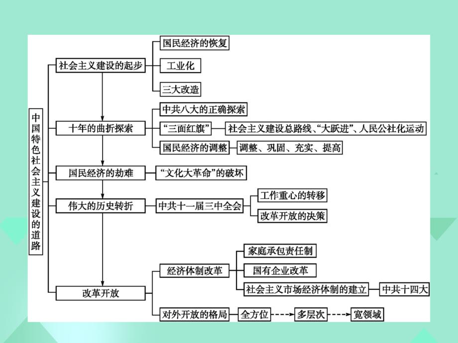 2017-2018学年高中历史 第四单元 中国特色社会主义建设的道路整合提升课件 新人教版必修2_第2页