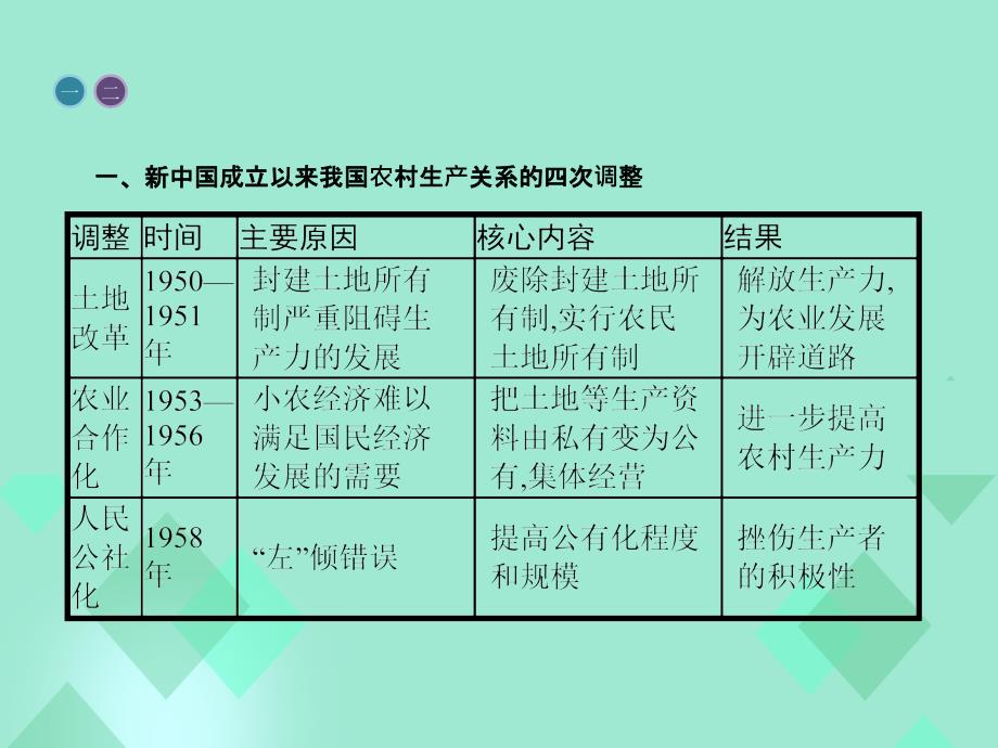 2017-2018学年高中历史 第四单元 中国特色社会主义建设的道路整合提升课件 新人教版必修2_第3页