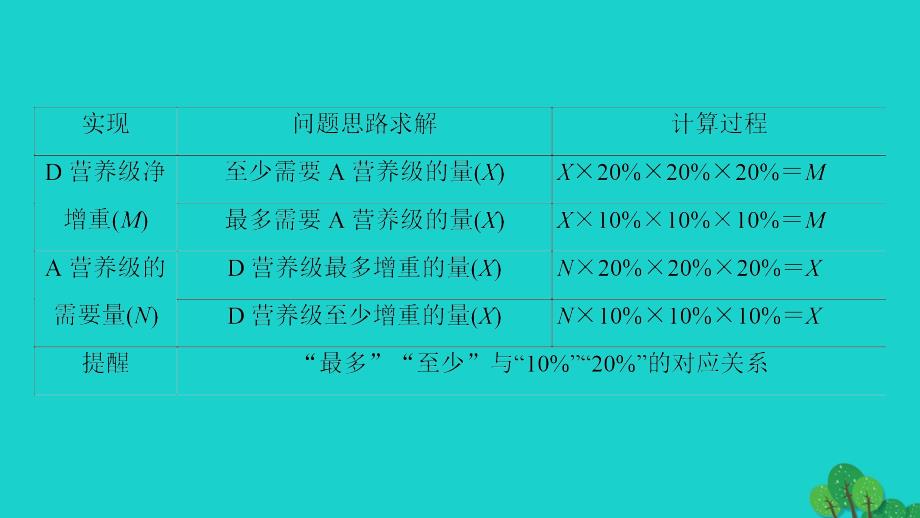 2017-2018学年高中生物第5章生态系统及其稳定性第2节能量流动的计算微专题突破课件新人教版必修_第3页