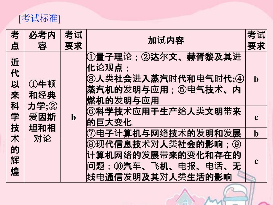 2018届高考历史 专题十八 近现代科学技术和19世纪以来的世界文学艺术 第39讲 近代以来科学技术的辉煌课件 人民版必修3_第2页