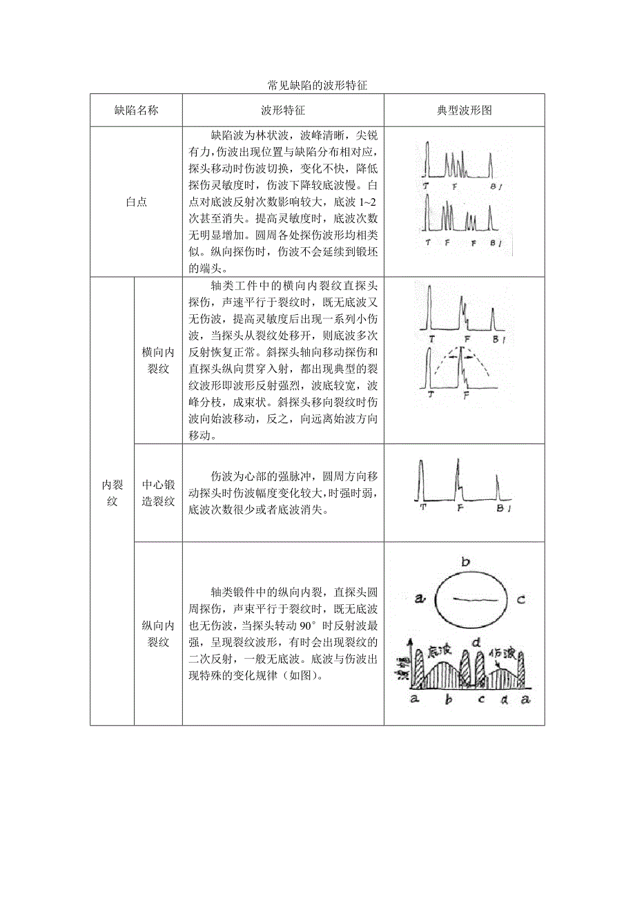 常见缺陷的波形特征-超声波探伤仪.doc_第1页