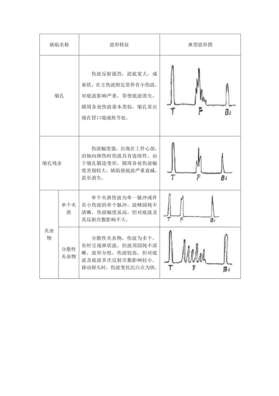 常见缺陷的波形特征-超声波探伤仪.doc_第2页