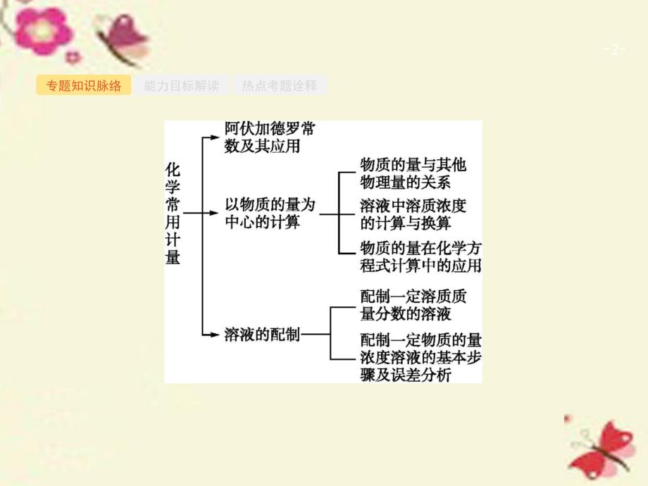 2018年高考化学二轮复习 专题能力训练1 化学常用计量（含15年高考题）课件_第2页