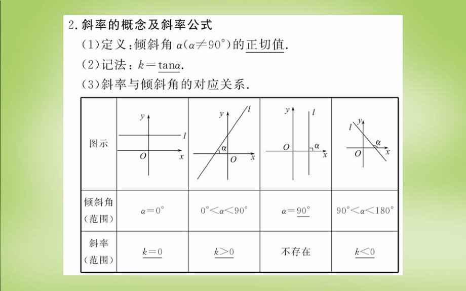 2018年高中数学 第三章 3.1.1倾斜角与斜率课件 新人教版必修2_第4页