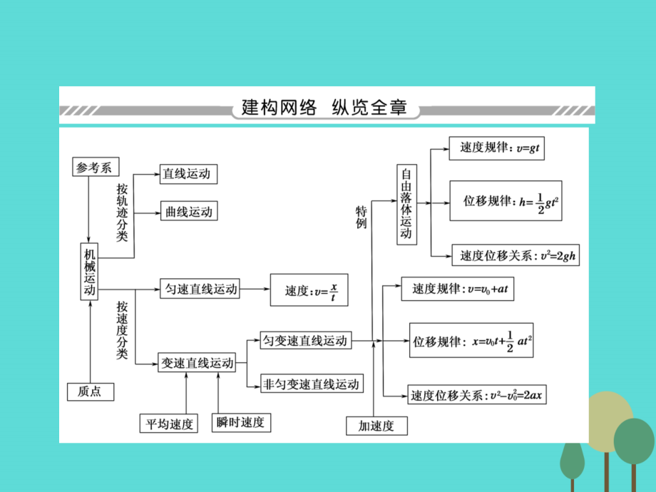 2018届高考物理一轮复习 第一章 运动的描述 匀变速直线运动的研究 第一节 描述运动的基本概念课件_第2页