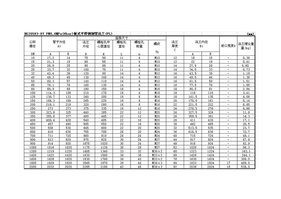 常用法兰规格.doc_第1页