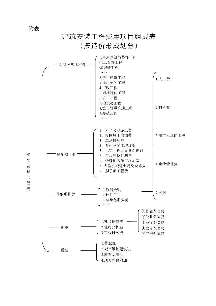 按造价形成划分_第5页