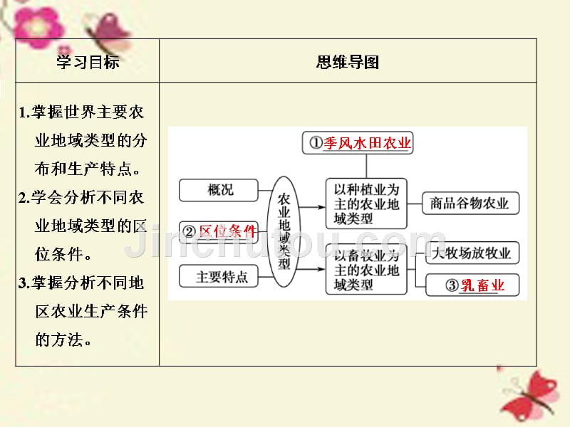 2018年高考地理一轮复习 第七章 生产活动与地域联系 第一节 农业区位因素与地域类型（第2课时）世界主要农业地域类型课件 中图版_第2页